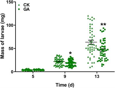 Exogenous Application of Gallic Acid Induces the Direct Defense of Tea Plant Against Ectropis obliqua Caterpillars